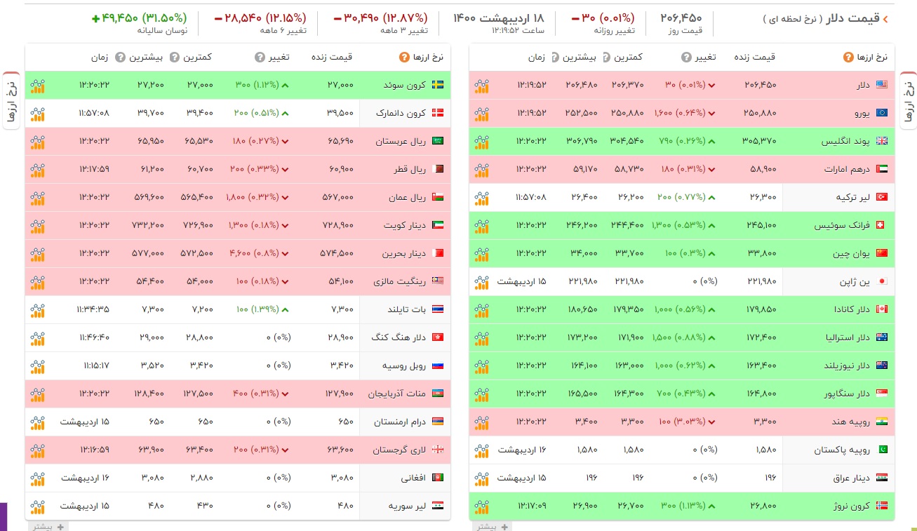 قیمت دلار امروز